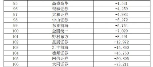 券商業(yè)績指標大排名 38項指標全亮相，中信證券總資產(chǎn)逼近1萬億，經(jīng)營演出及經(jīng)紀業(yè)務(wù)受關(guān)注